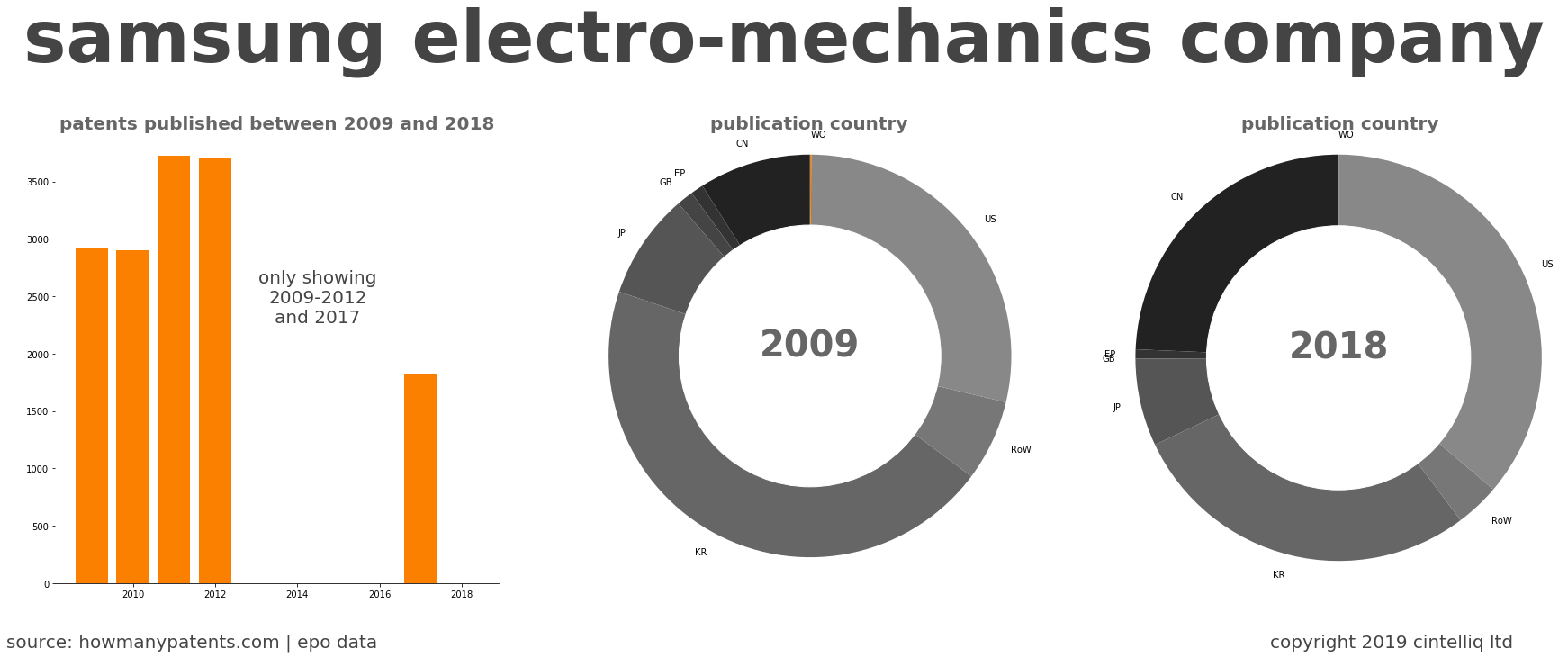 summary of patents for Samsung Electro-Mechanics Company
