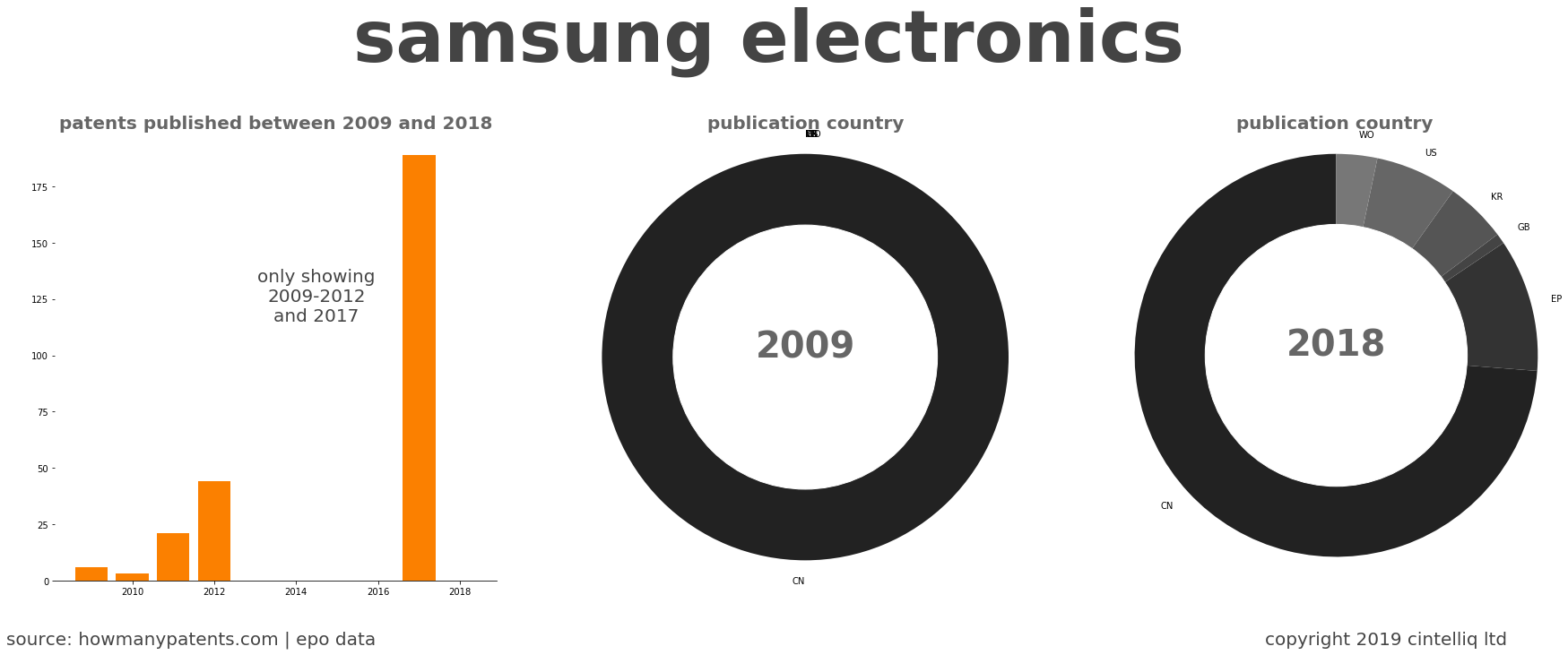 summary of patents for Samsung Electronics 