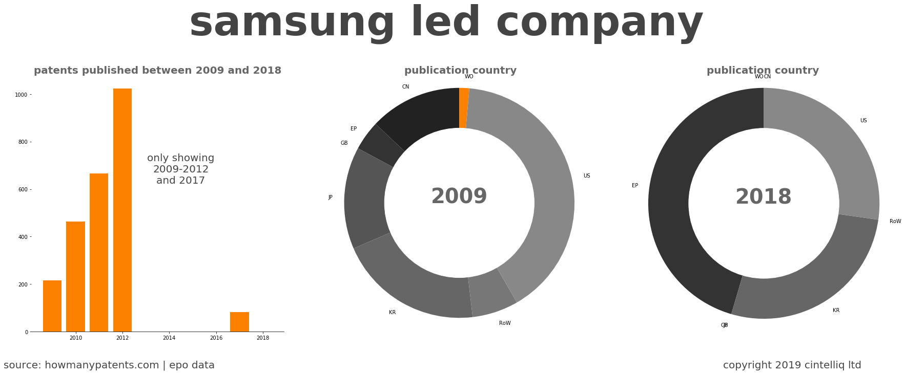 summary of patents for Samsung Led Company