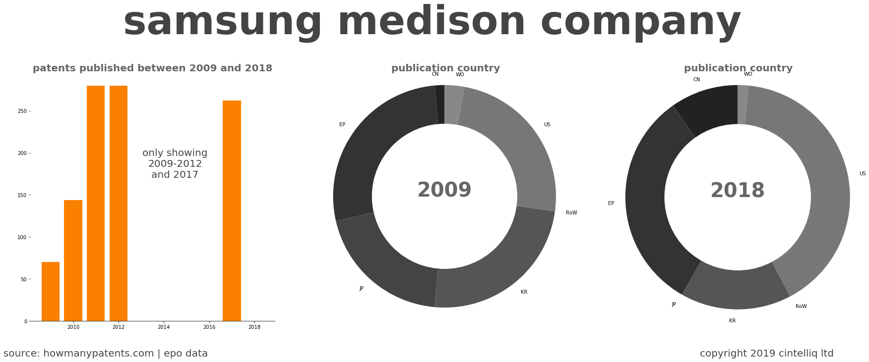 summary of patents for Samsung Medison Company