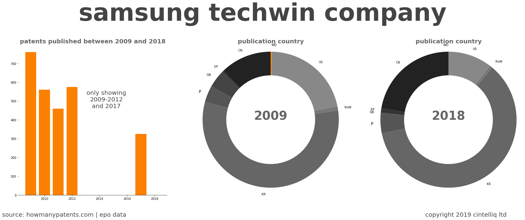 summary of patents for Samsung Techwin Company