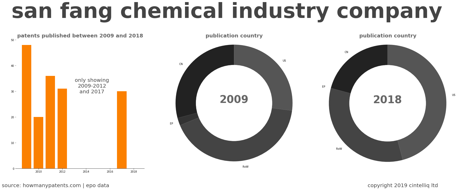 summary of patents for San Fang Chemical Industry Company