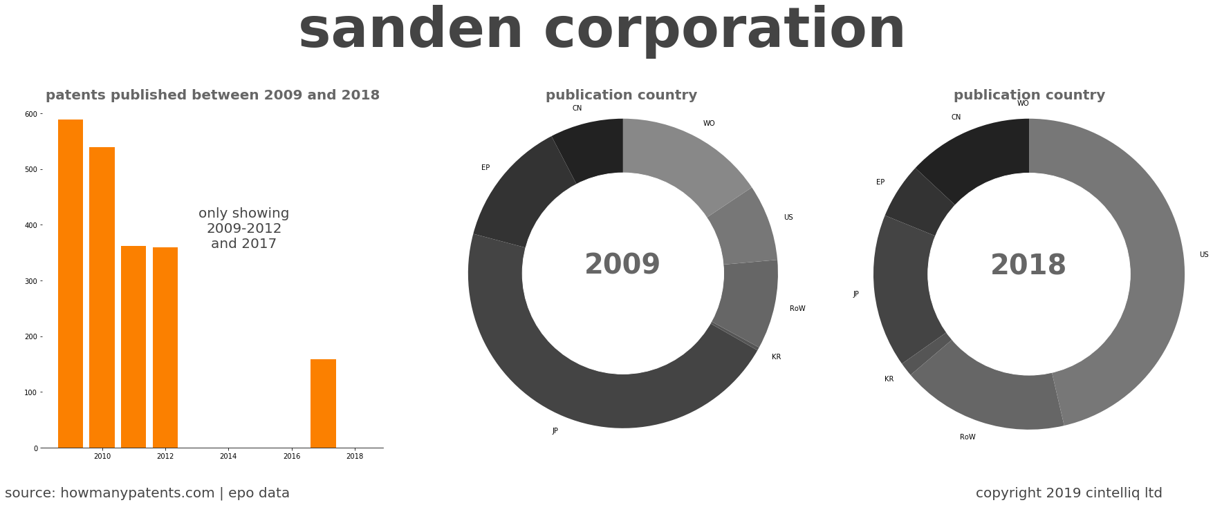 summary of patents for Sanden Corporation