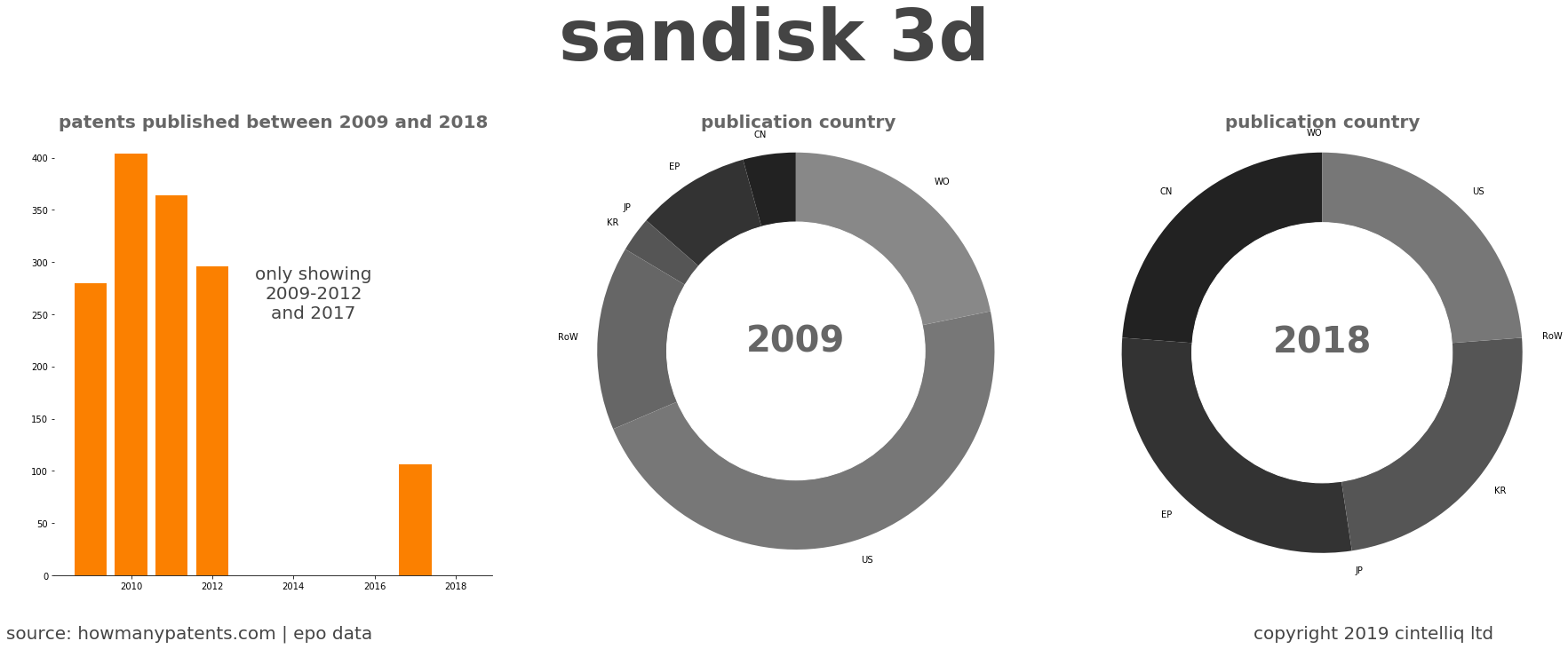 summary of patents for Sandisk 3D