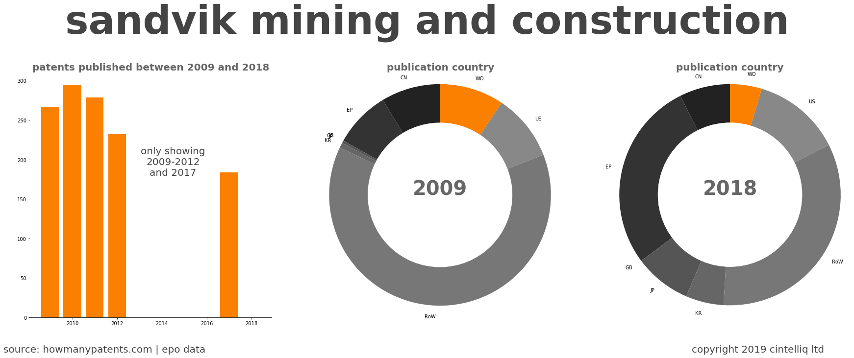 summary of patents for Sandvik Mining And Construction