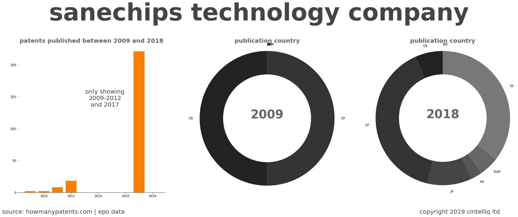 summary of patents for Sanechips Technology Company