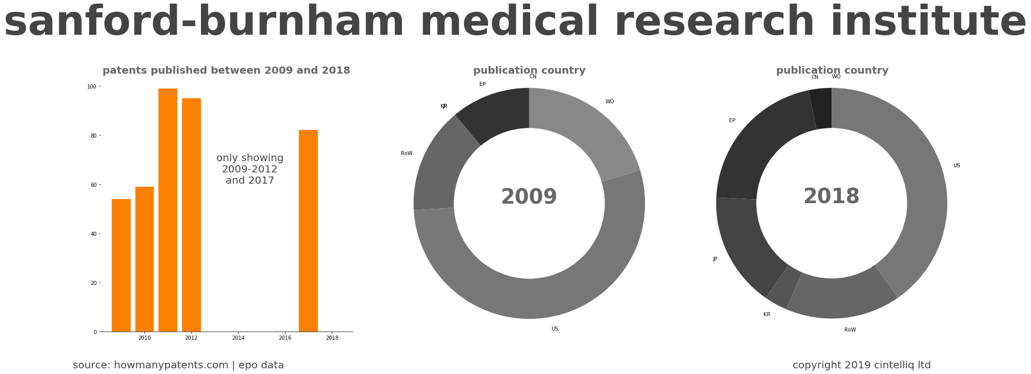 summary of patents for Sanford-Burnham Medical Research Institute