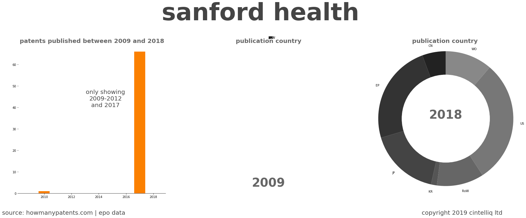 summary of patents for Sanford Health