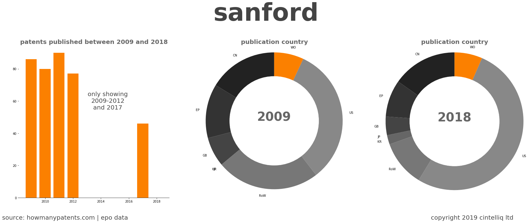 summary of patents for Sanford
