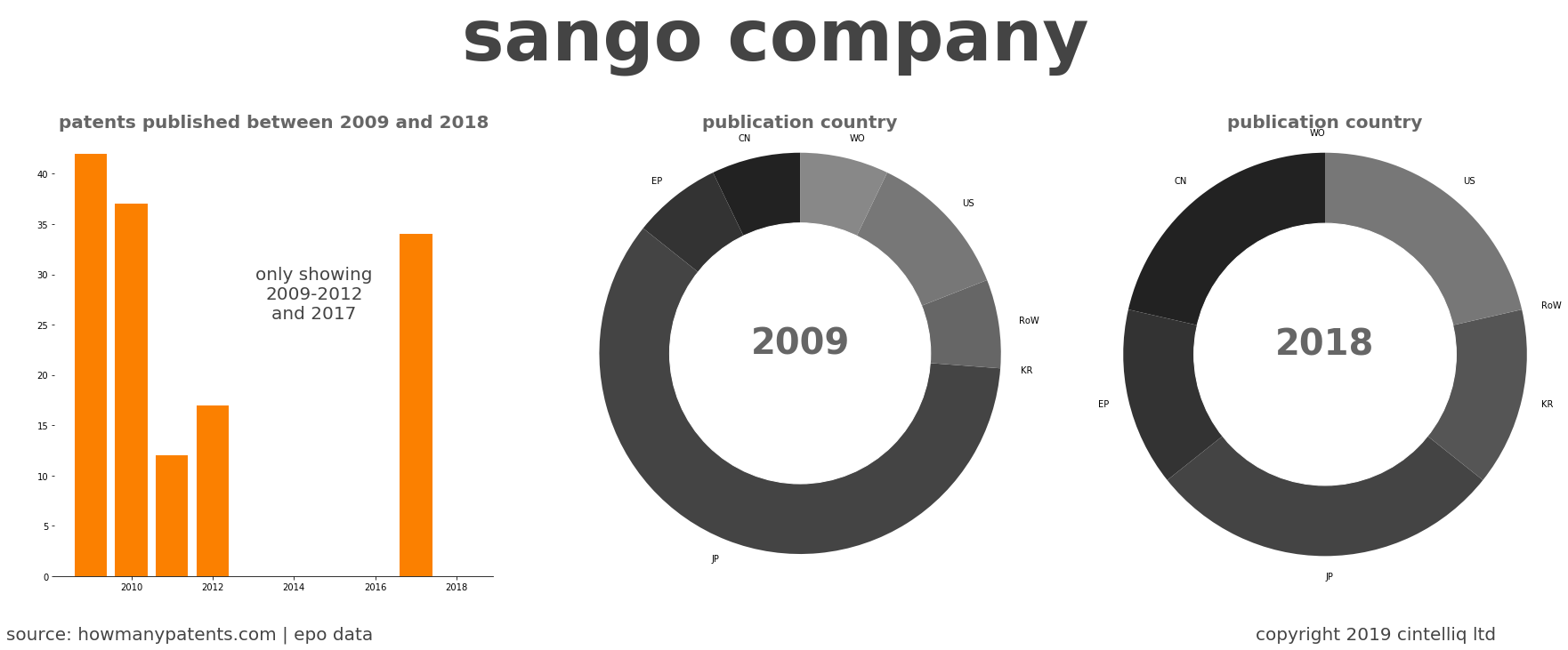 summary of patents for Sango Company