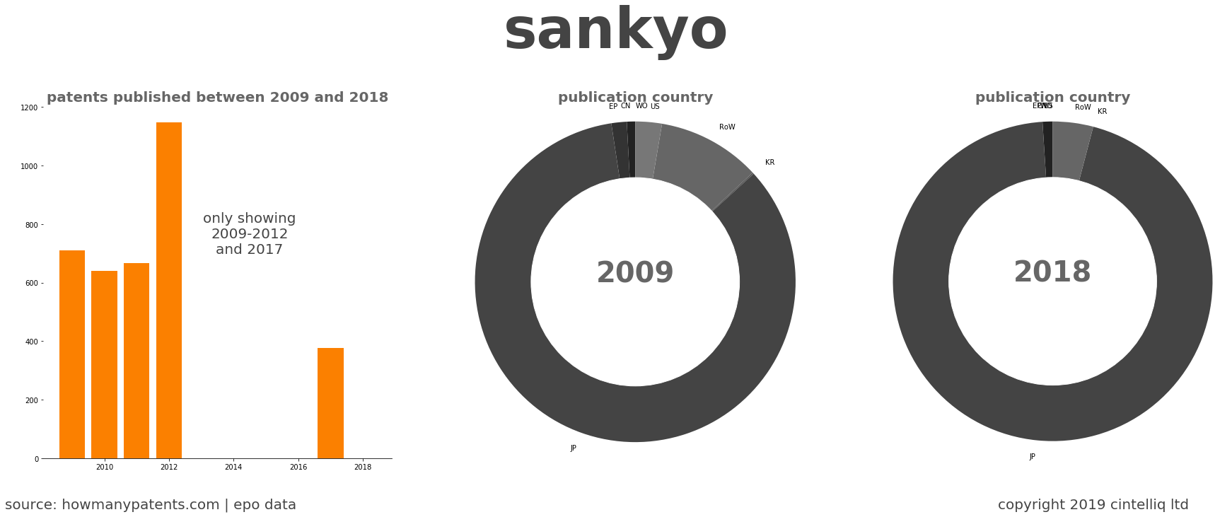 summary of patents for Sankyo