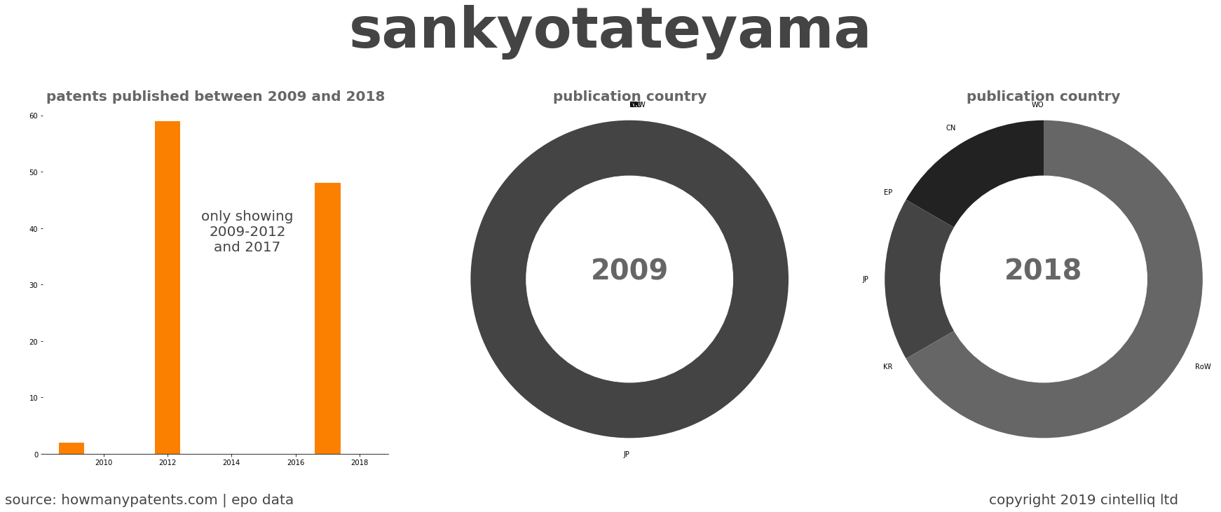 summary of patents for Sankyotateyama