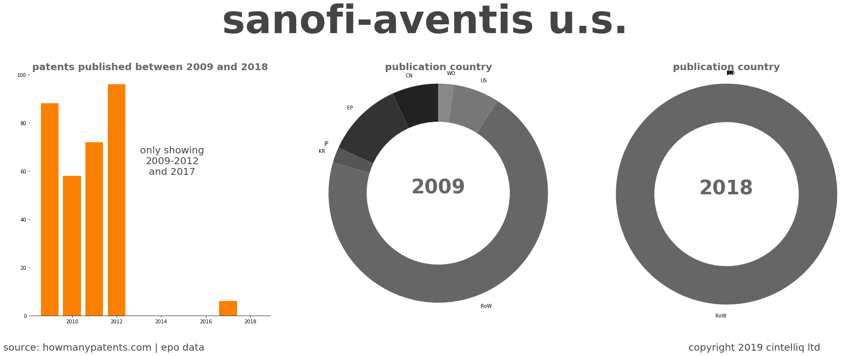 summary of patents for Sanofi-Aventis U.S.