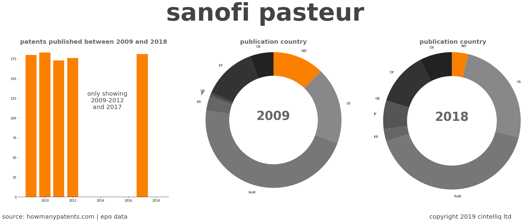 summary of patents for Sanofi Pasteur