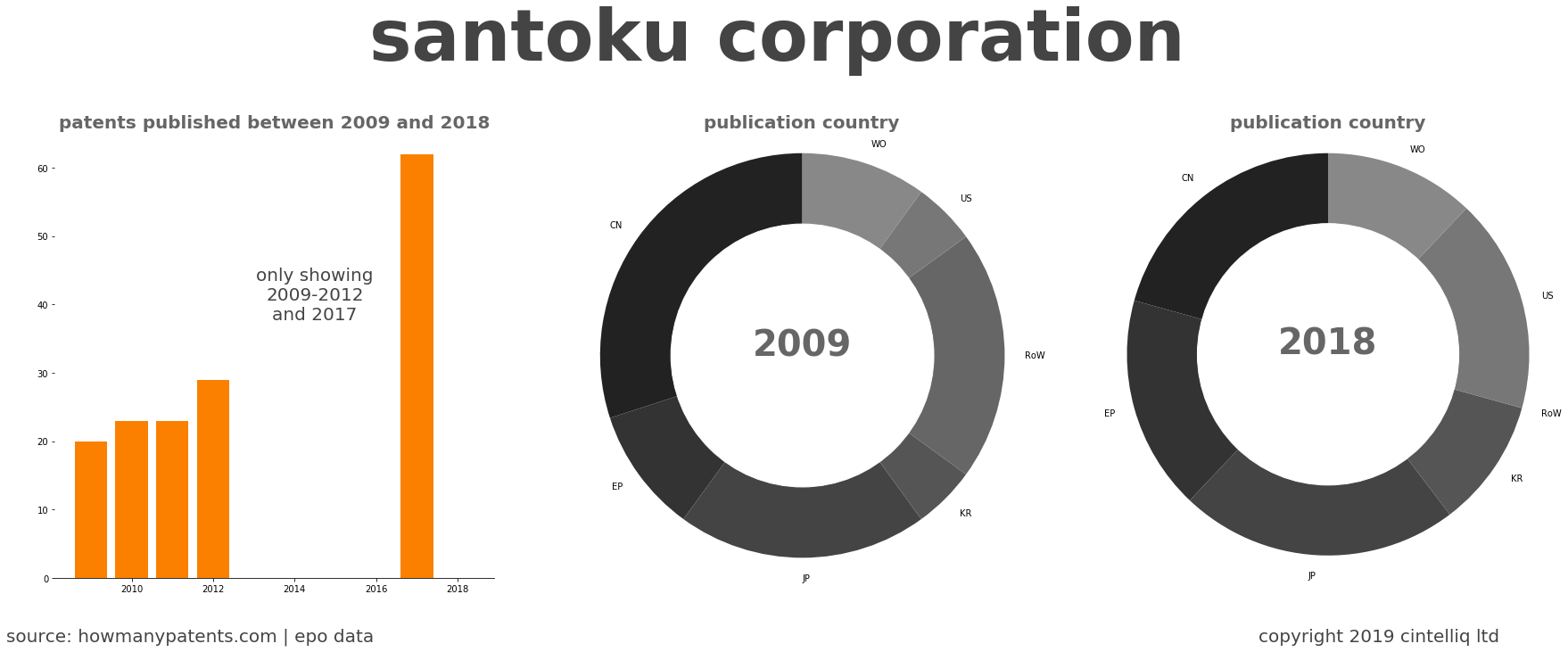 summary of patents for Santoku Corporation