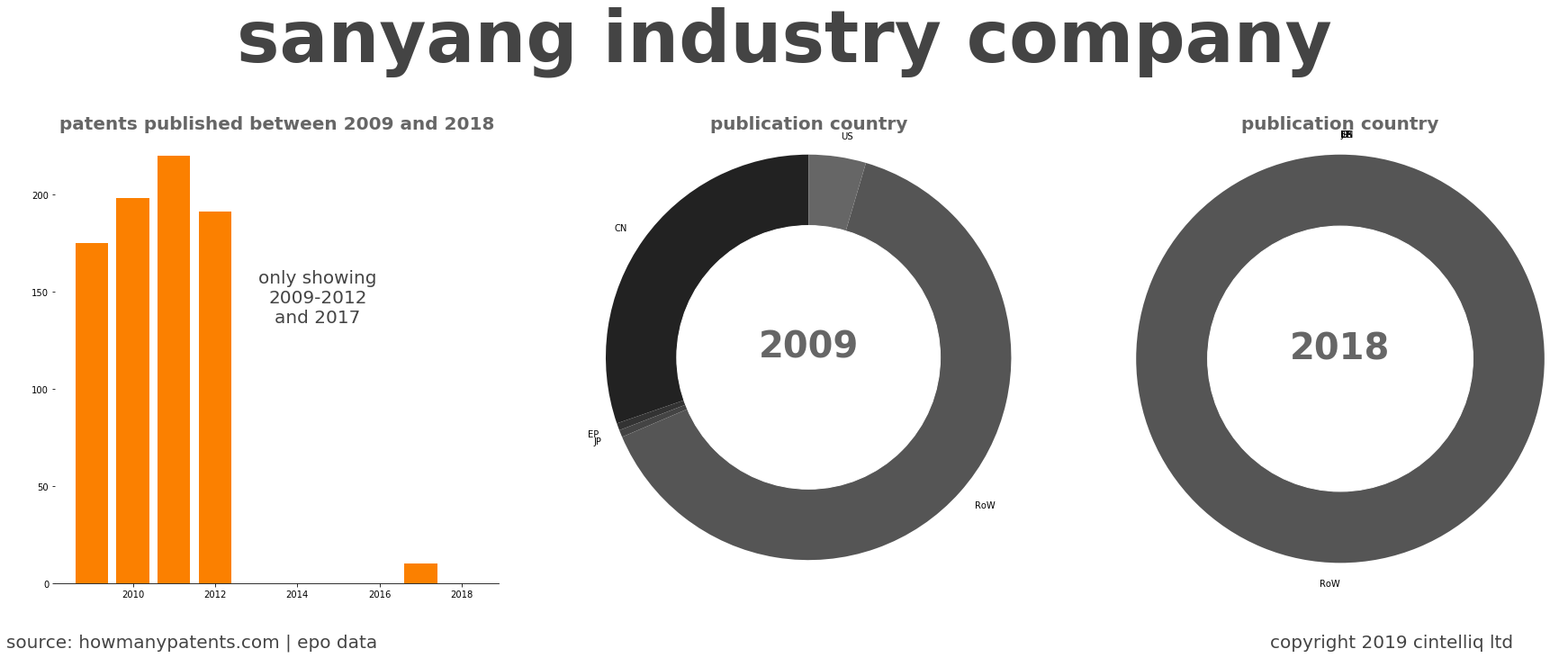 summary of patents for Sanyang Industry Company