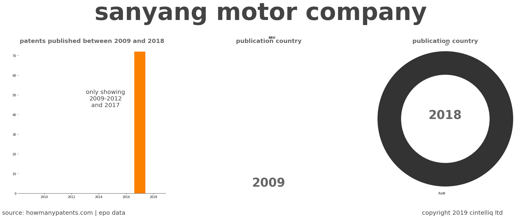 summary of patents for Sanyang Motor Company