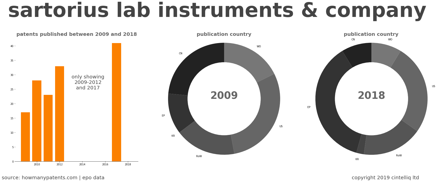 summary of patents for Sartorius Lab Instruments & Company