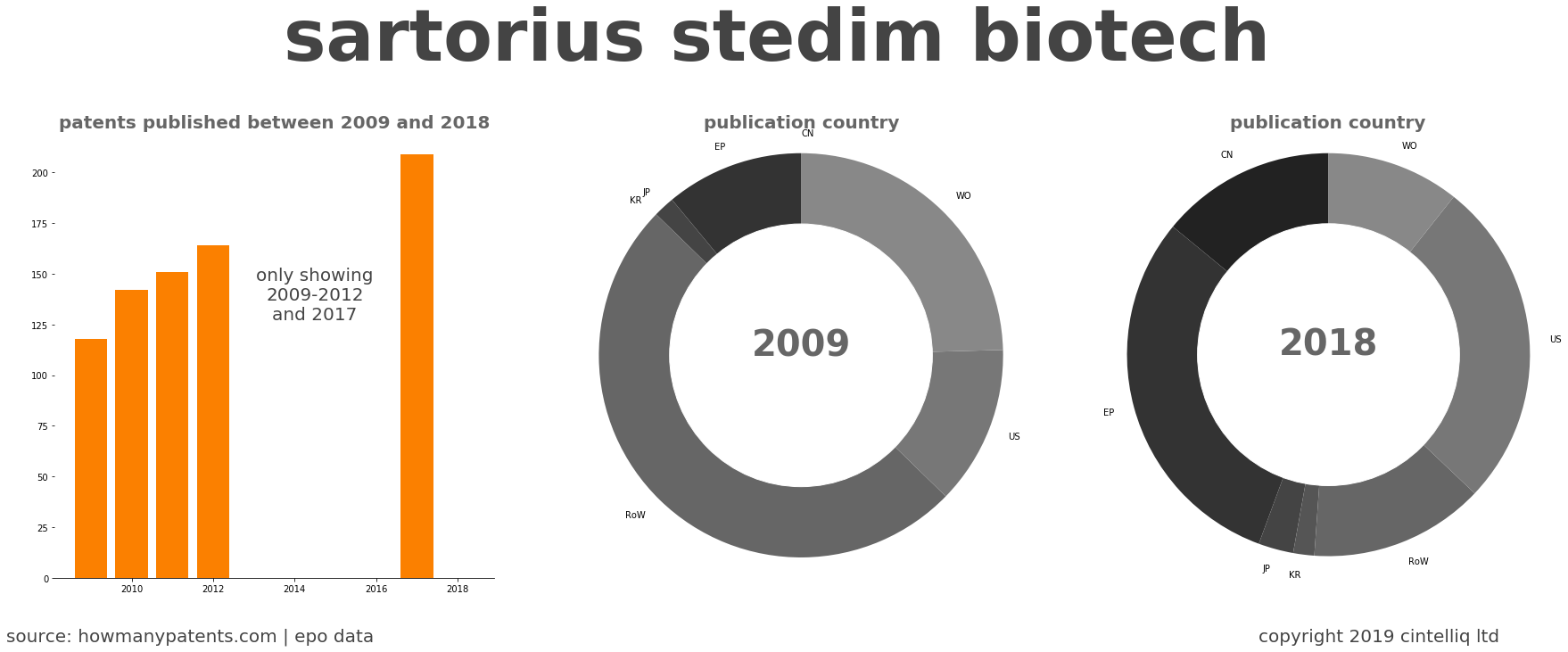 summary of patents for Sartorius Stedim Biotech