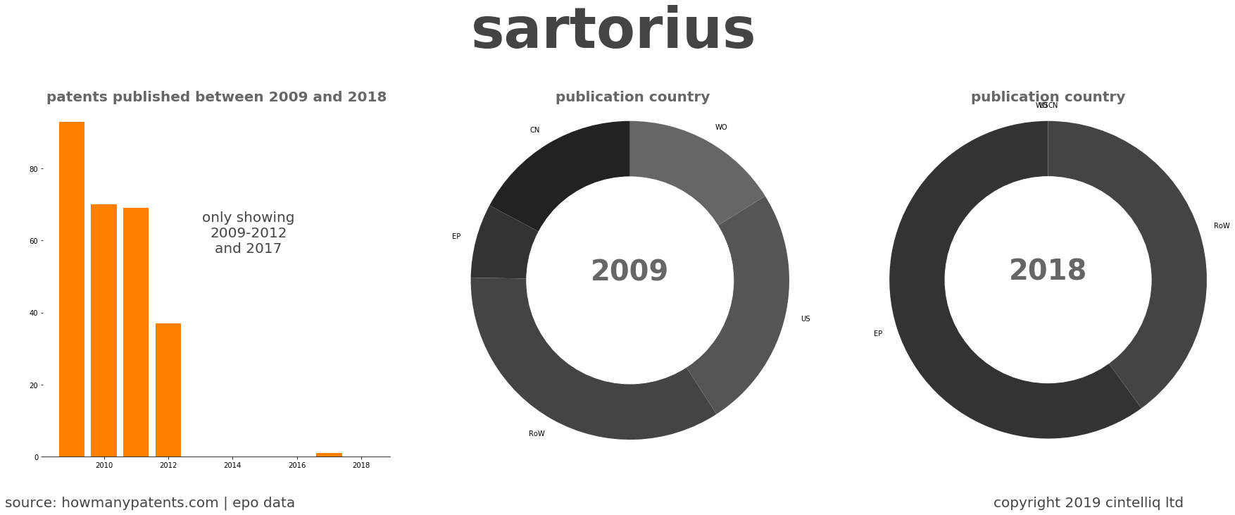 summary of patents for Sartorius