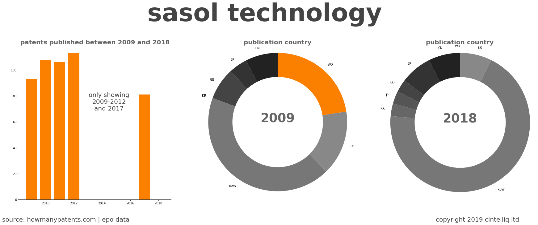 summary of patents for Sasol Technology 