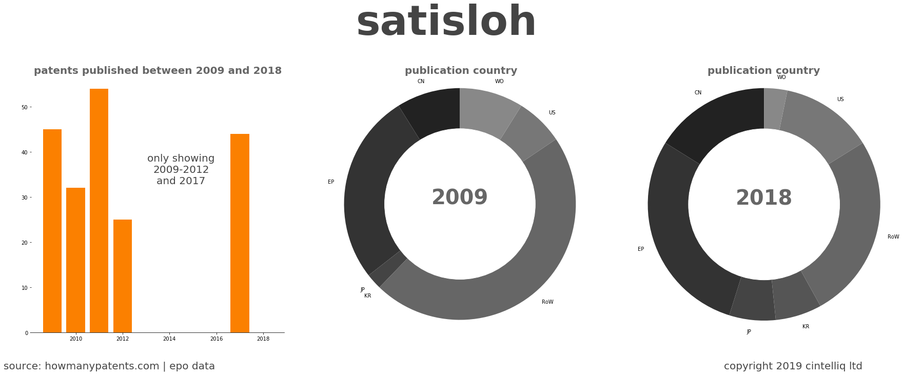 summary of patents for Satisloh