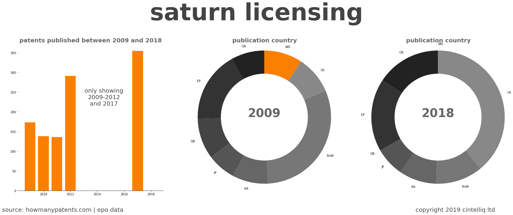 summary of patents for Saturn Licensing
