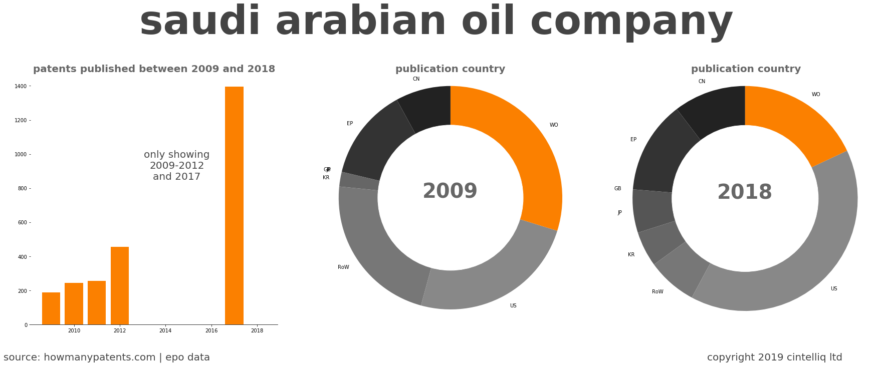 summary of patents for Saudi Arabian Oil Company