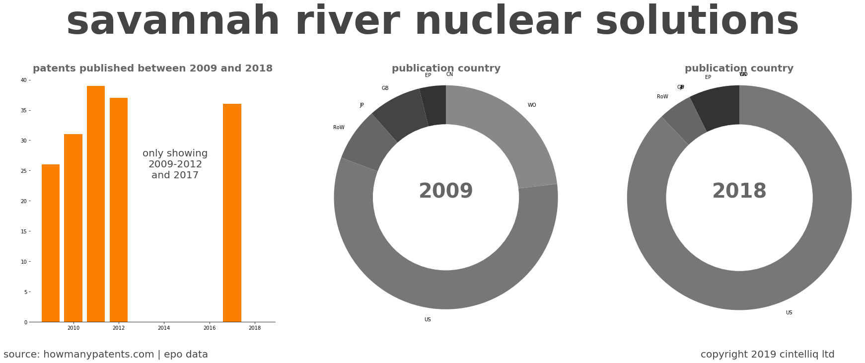 summary of patents for Savannah River Nuclear Solutions