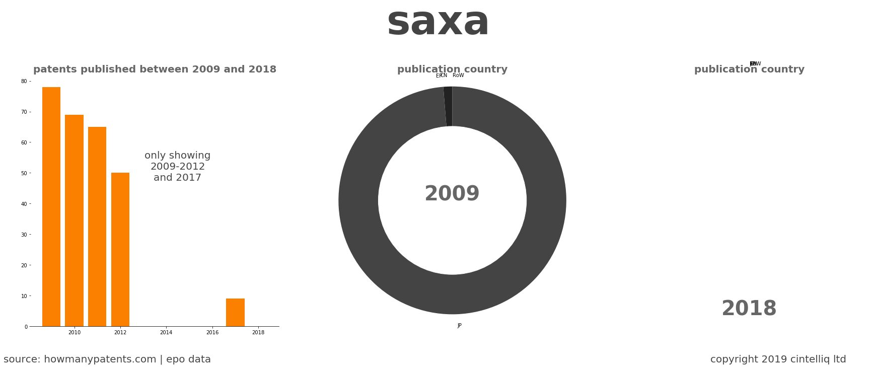summary of patents for Saxa