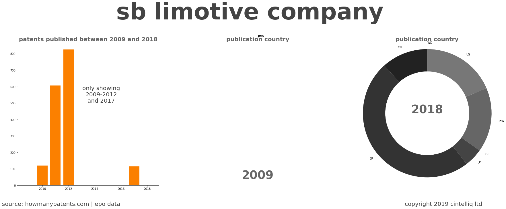 summary of patents for Sb Limotive Company