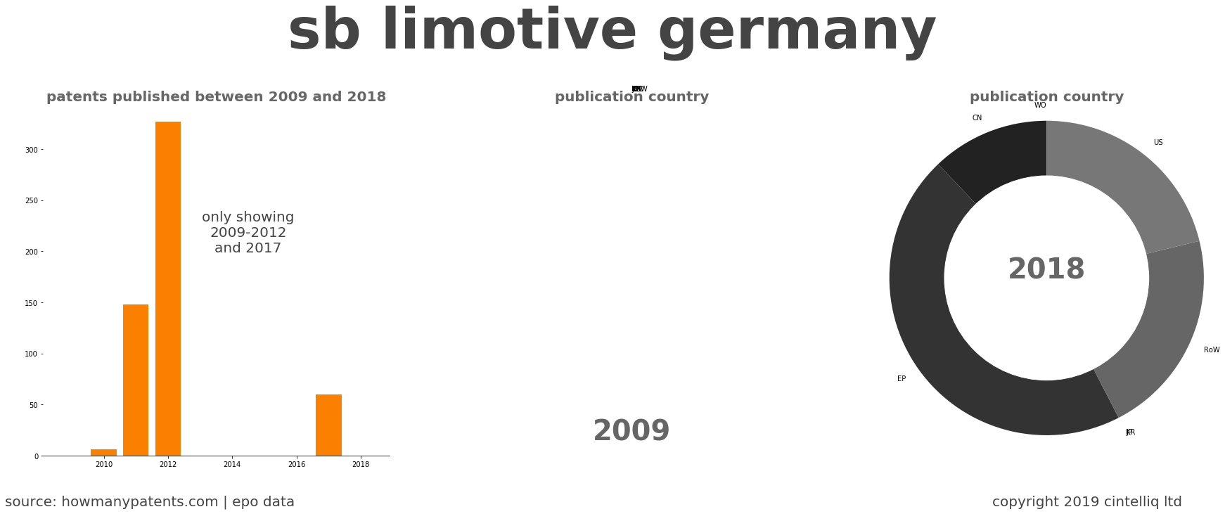 summary of patents for Sb Limotive Germany