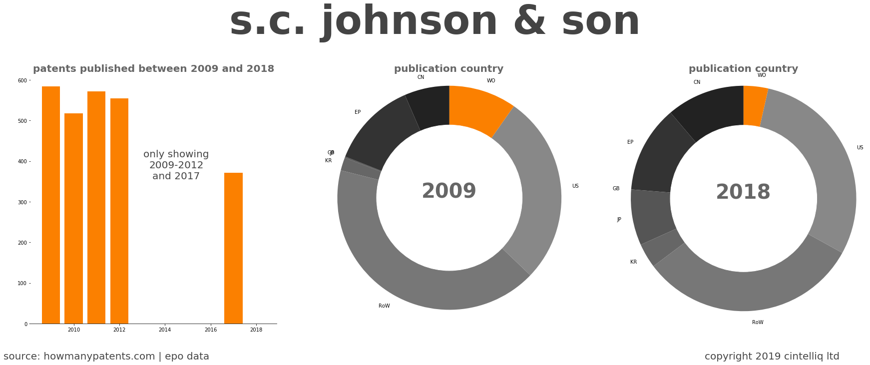 summary of patents for S.C. Johnson & Son