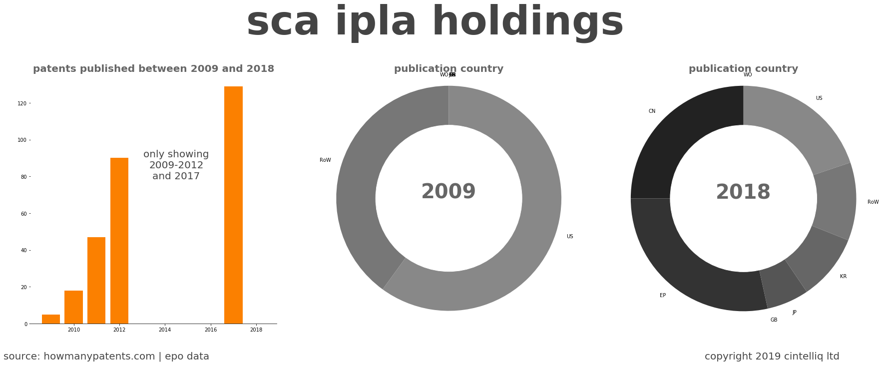 summary of patents for Sca Ipla Holdings