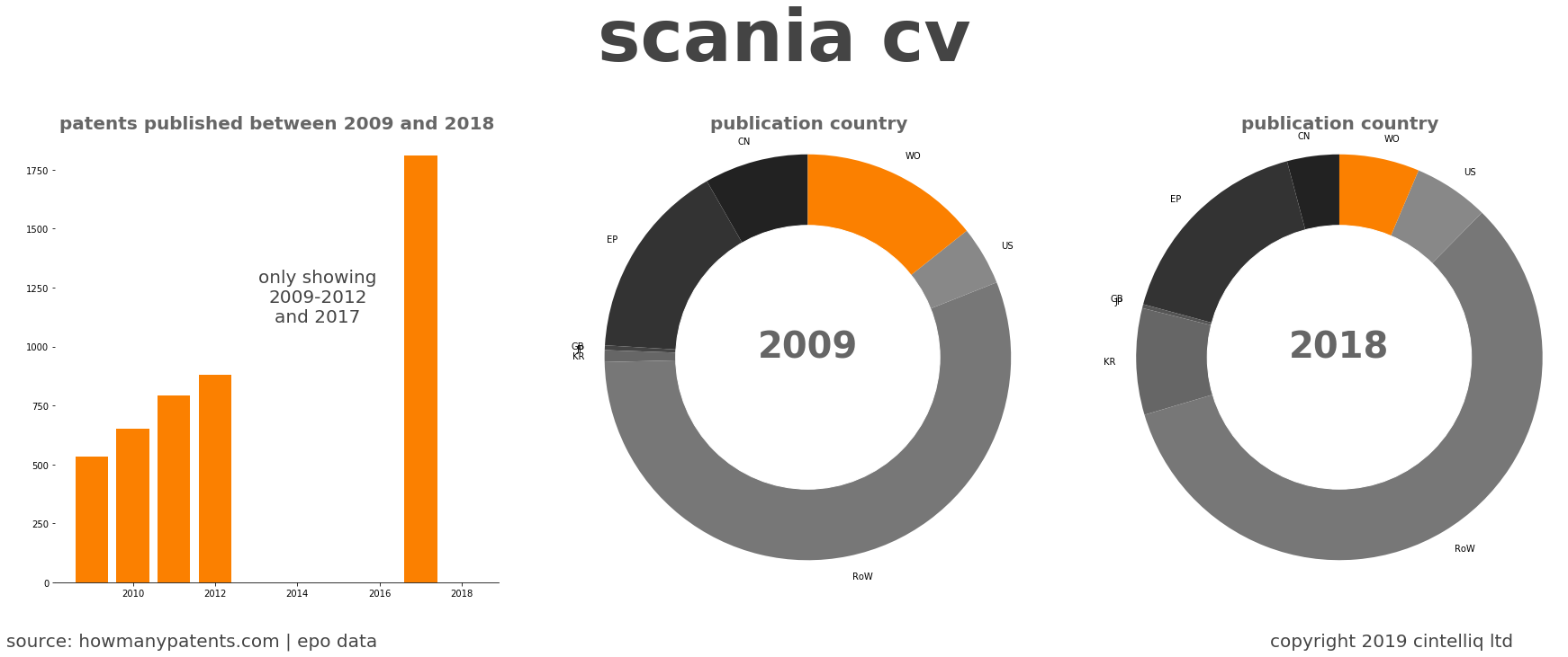 summary of patents for Scania Cv