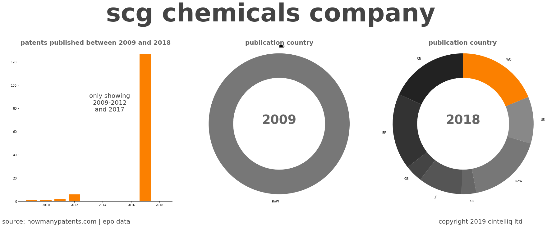 summary of patents for Scg Chemicals Company