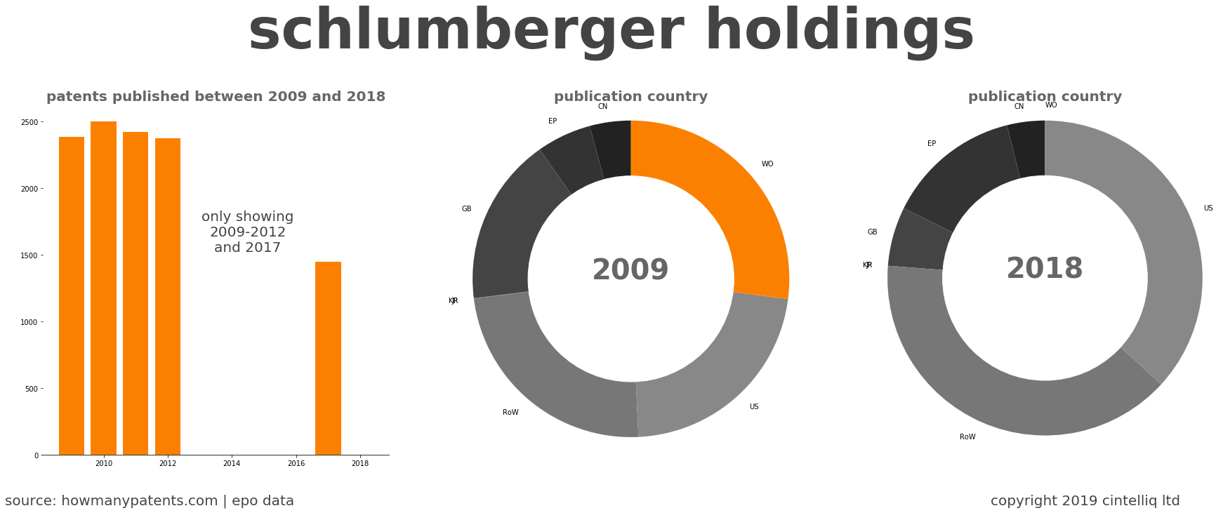 summary of patents for Schlumberger Holdings