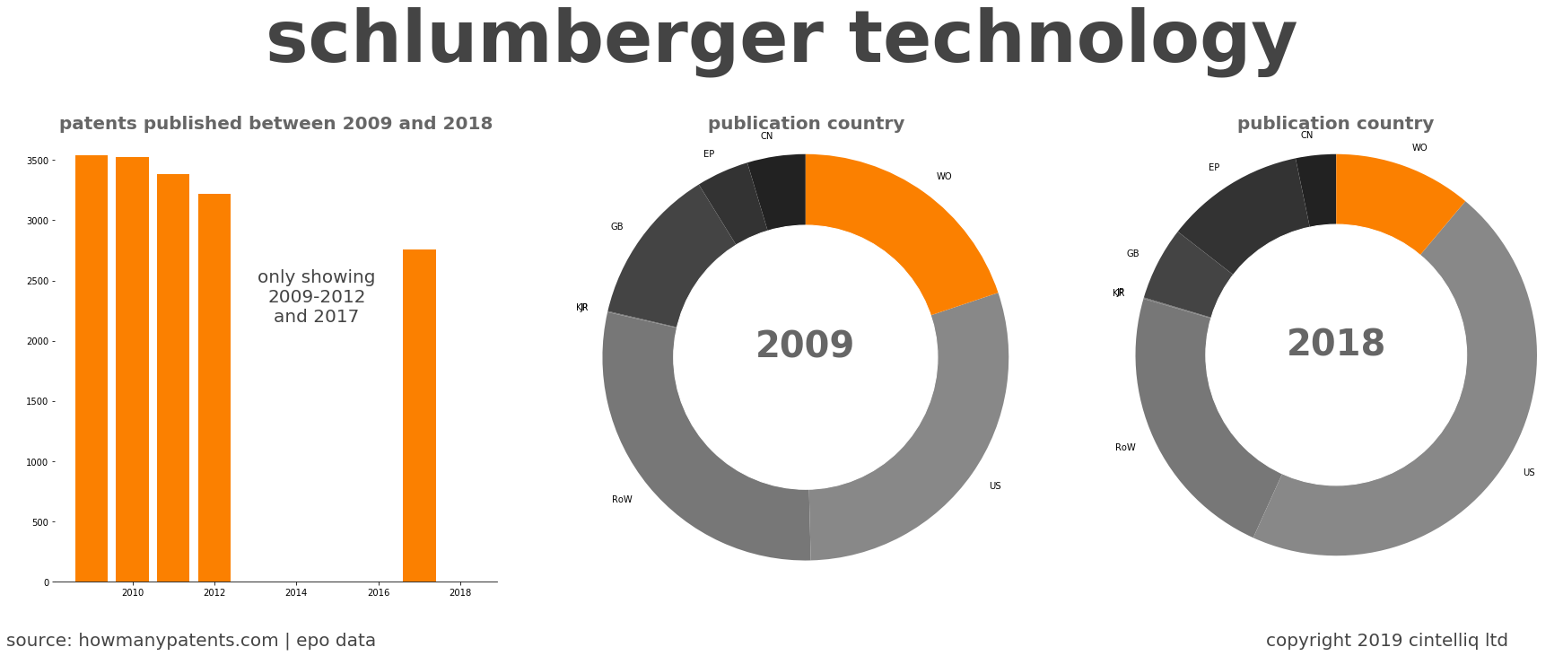summary of patents for Schlumberger Technology