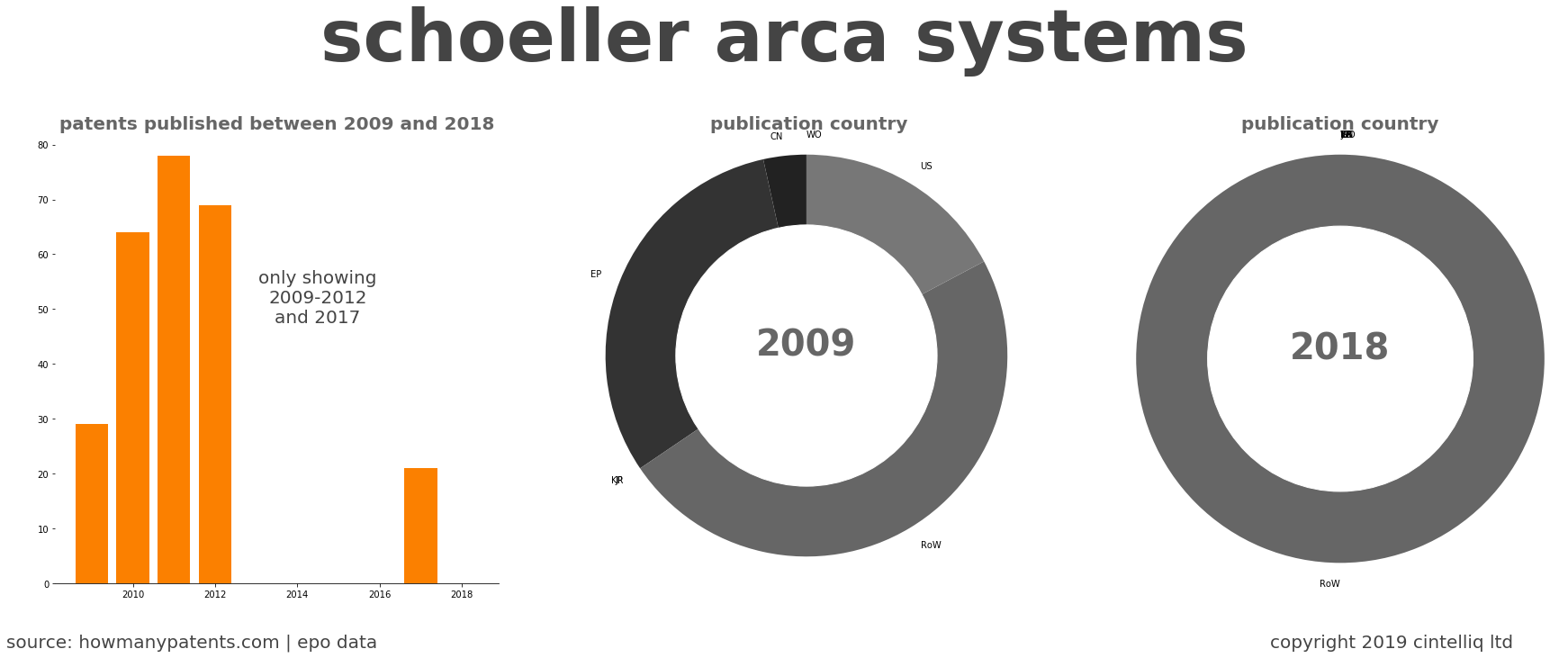 summary of patents for Schoeller Arca Systems