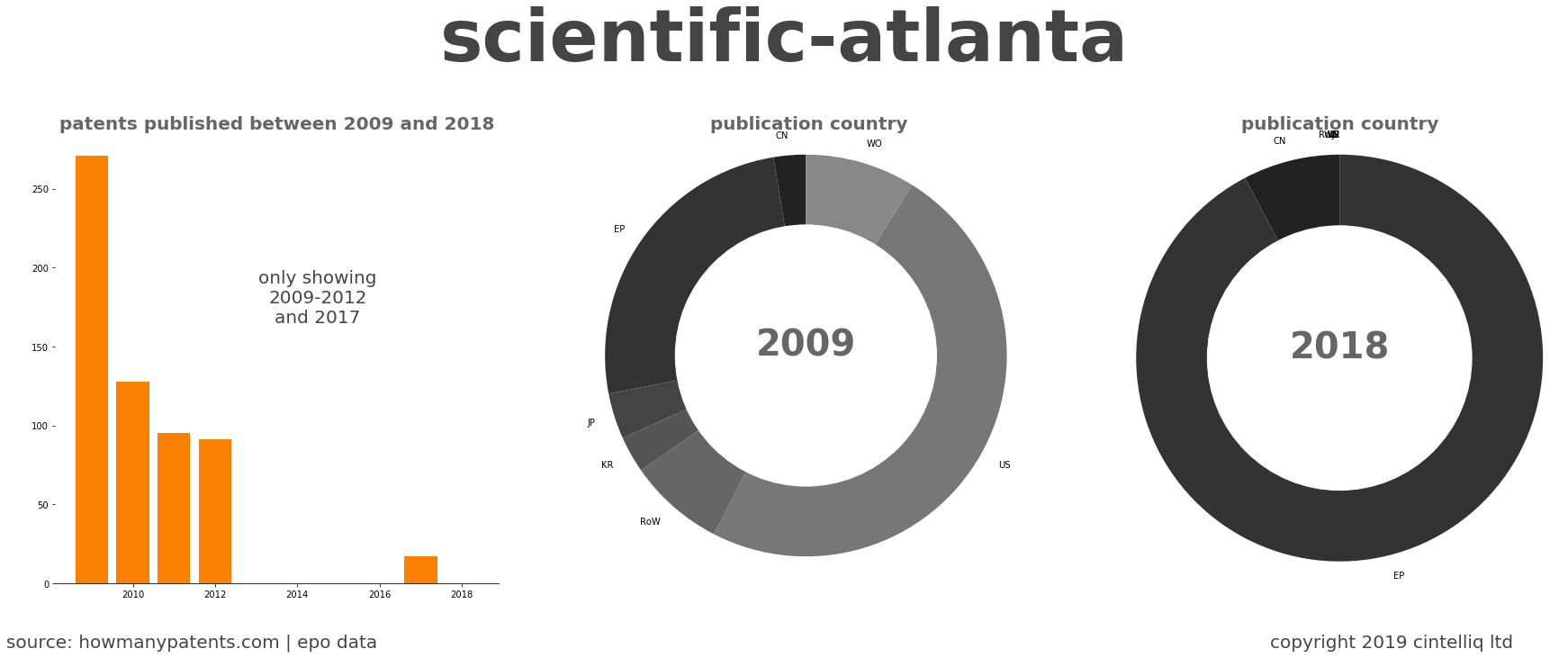summary of patents for Scientific-Atlanta