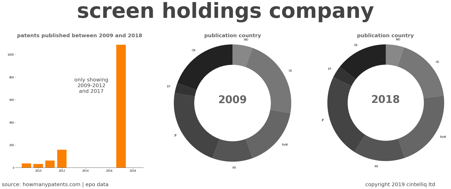 summary of patents for Screen Holdings Company