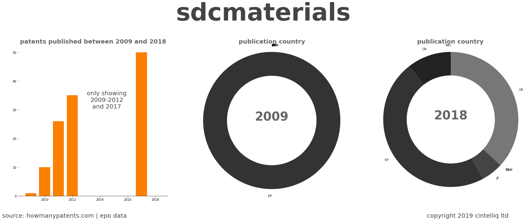 summary of patents for Sdcmaterials