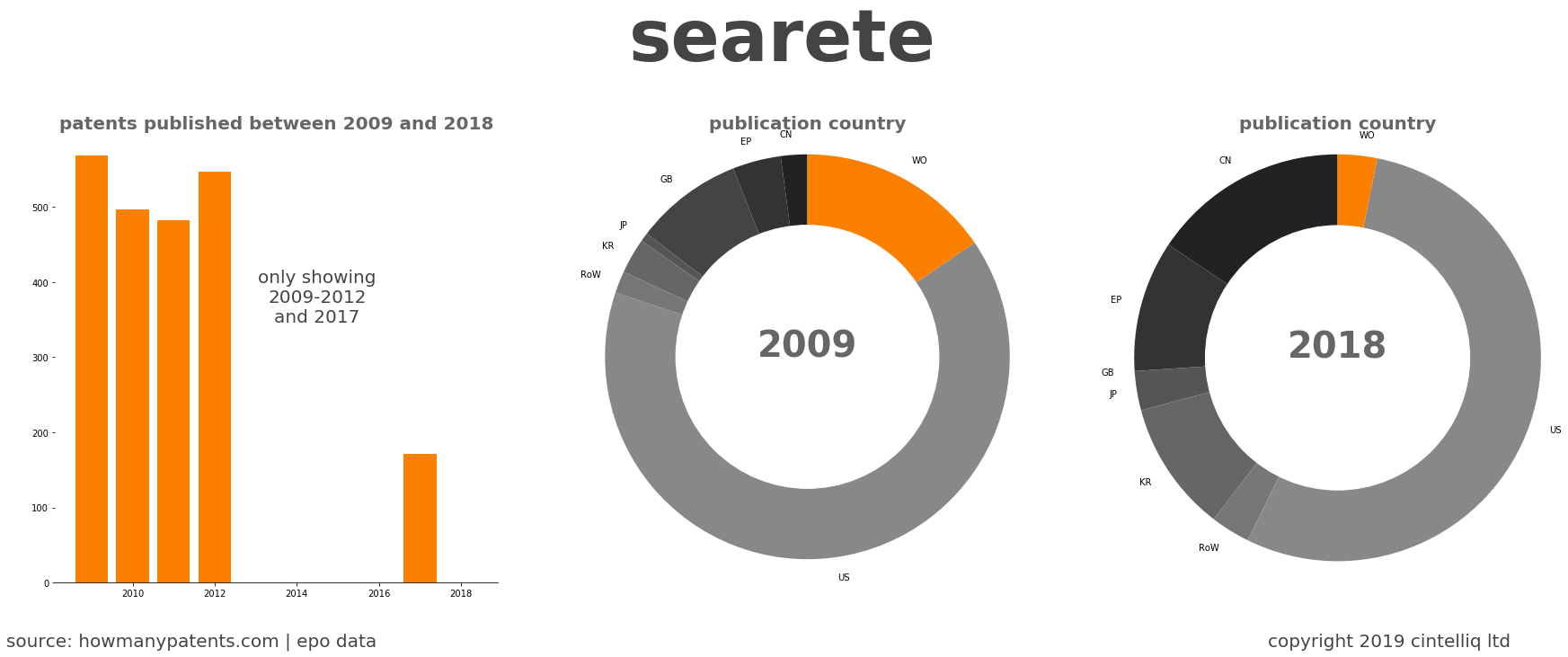 summary of patents for Searete