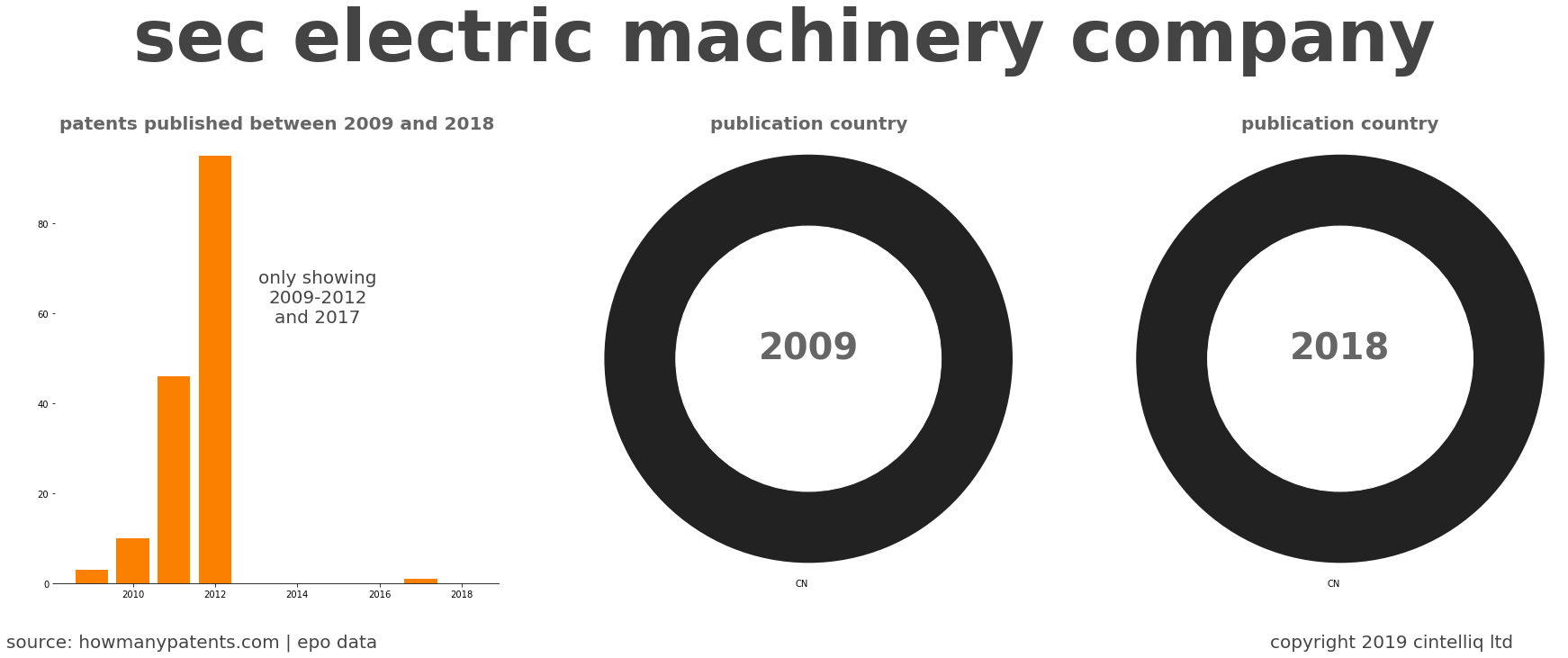 summary of patents for Sec Electric Machinery Company