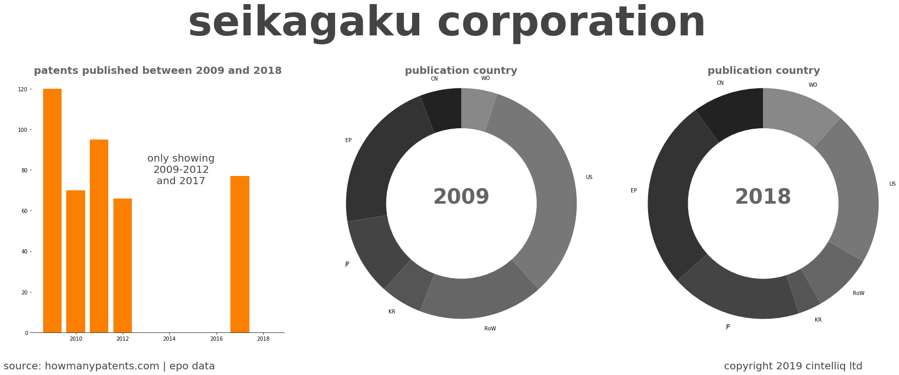 summary of patents for Seikagaku Corporation