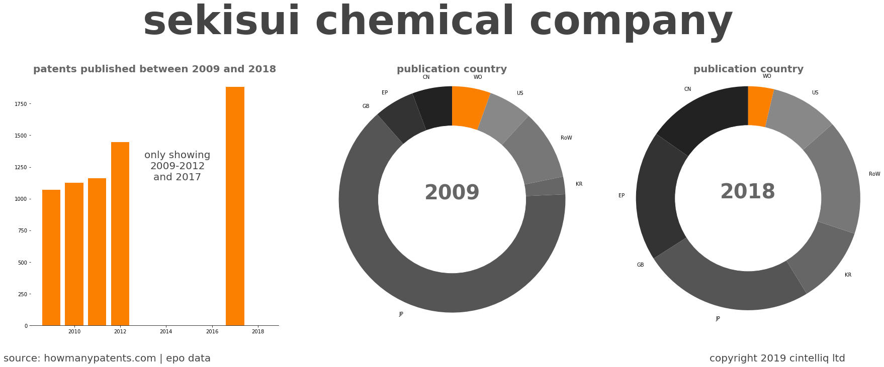 summary of patents for Sekisui Chemical Company