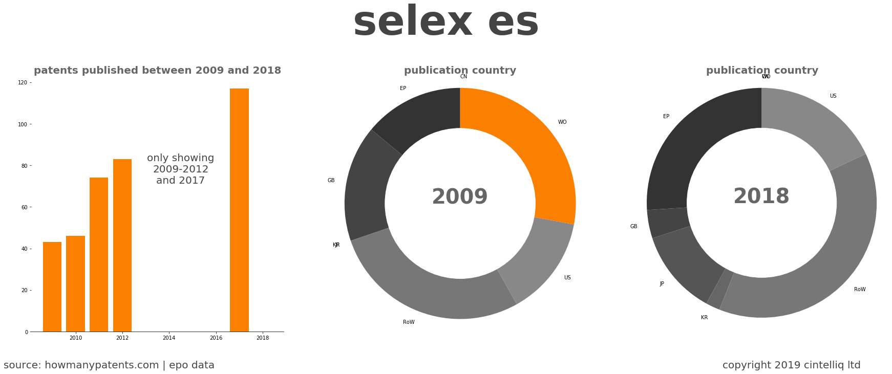 summary of patents for Selex Es
