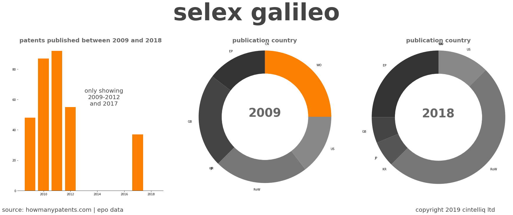 summary of patents for Selex Galileo