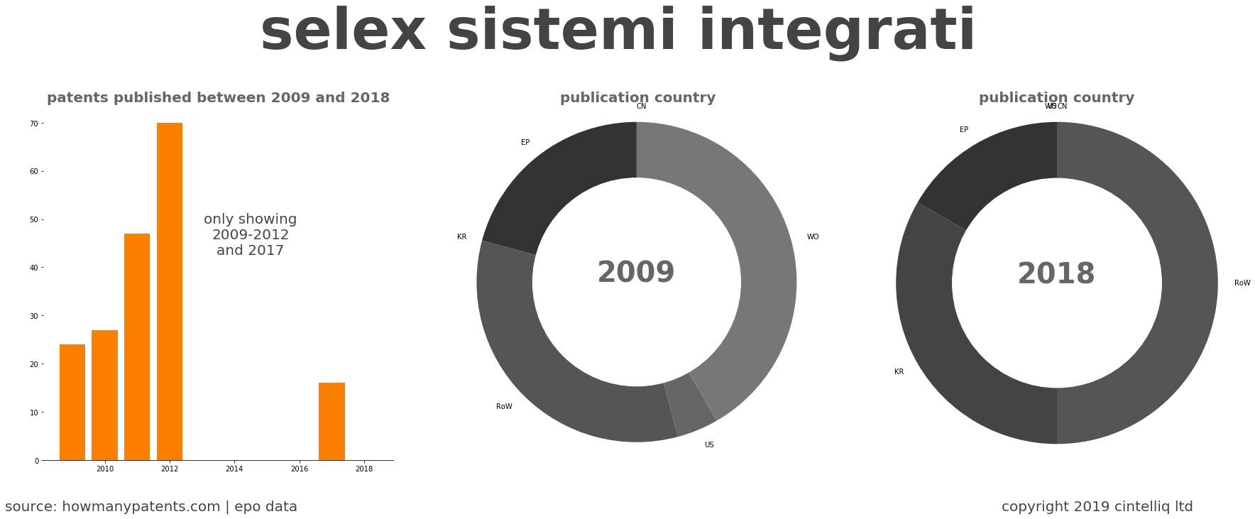 summary of patents for Selex Sistemi Integrati