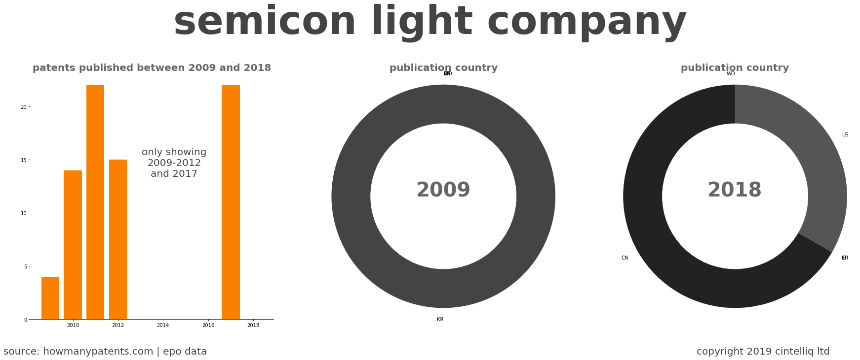 summary of patents for Semicon Light Company